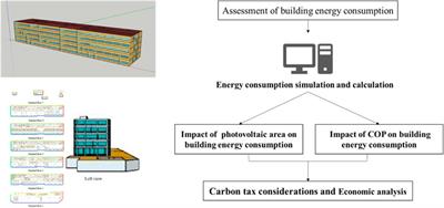 Comprehensive assessment of building energy consumption in hot summer and cold winter areas based on carbon tax considerations